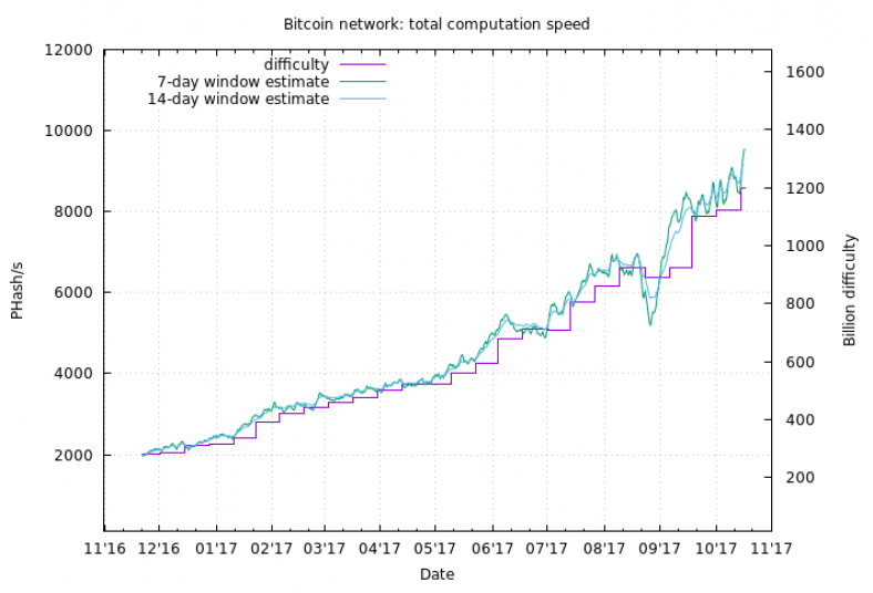 Bitcoin network computation