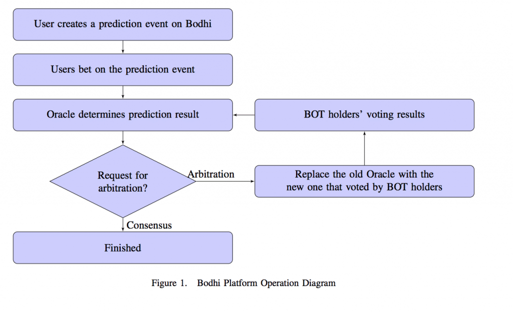  Bodhi and how it predict efficiency market