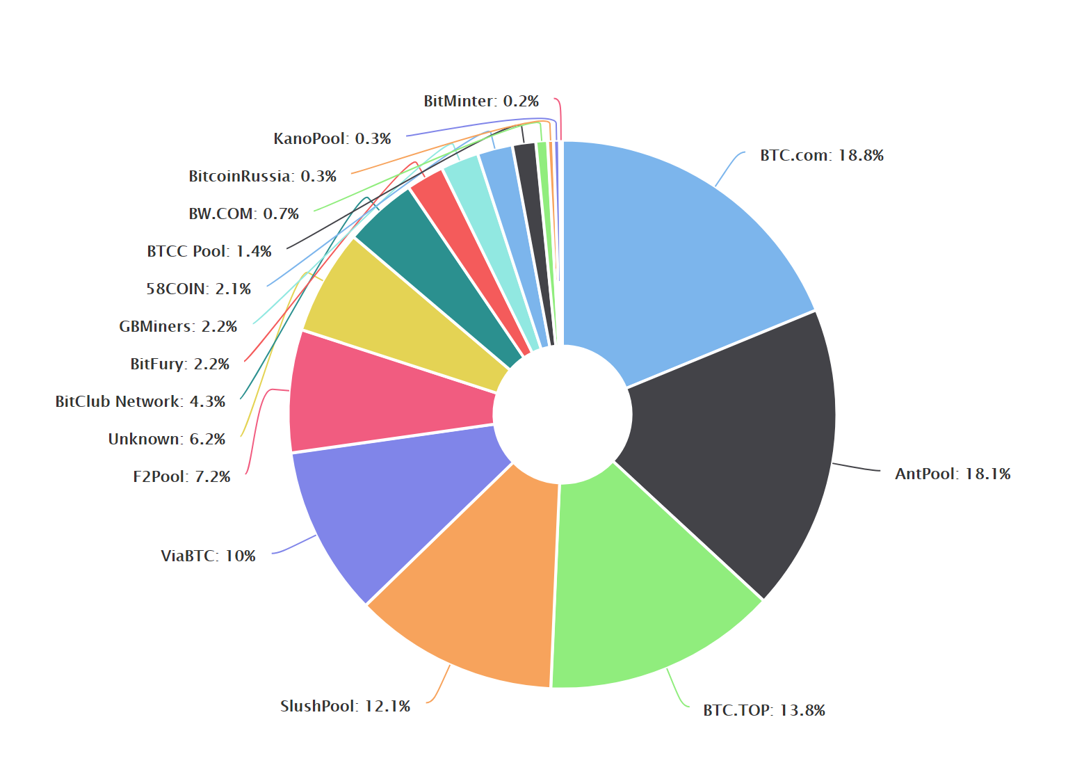 What is the share of the mining pool