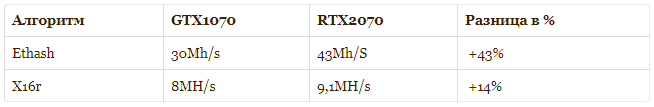  RTX 2070 and GTX 1080 hashrate