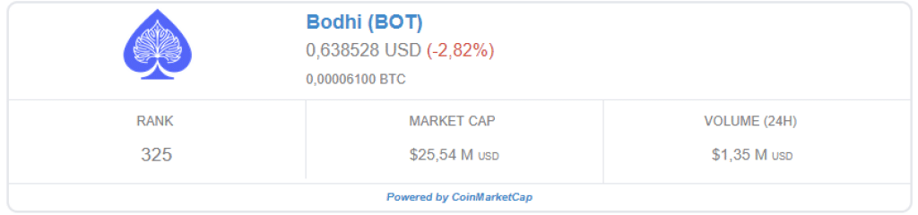 Bodhi Bot Market capitalization