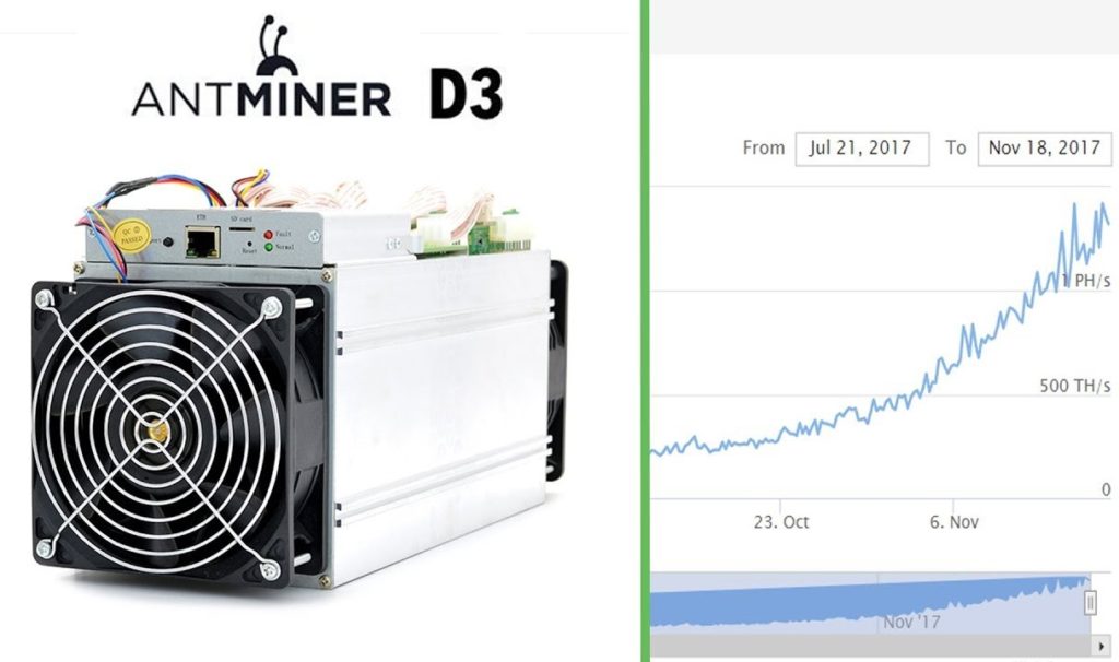 Profitability and payback  Antminer D3