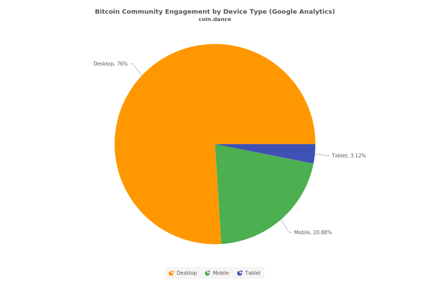 bitcoin community engagement by device type google analytics