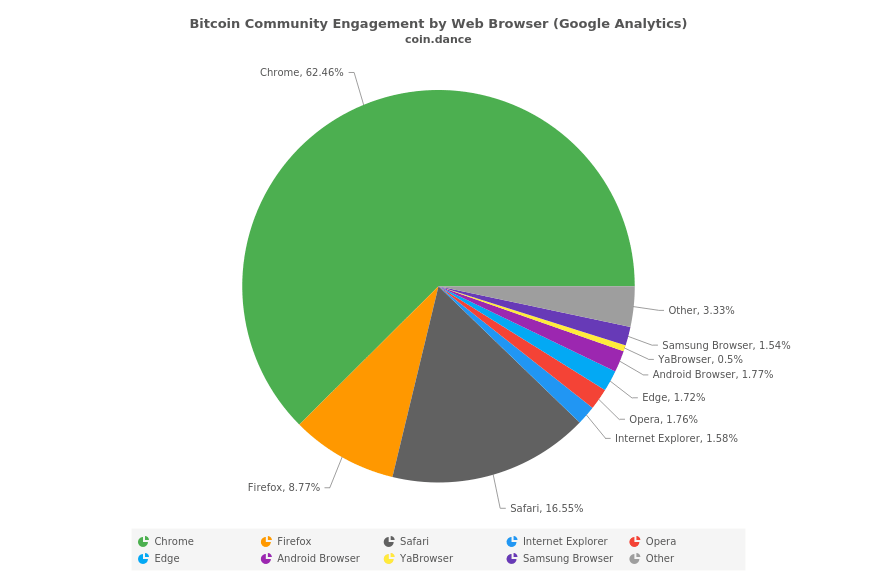 bitcoin community engagement by web browser google analytics