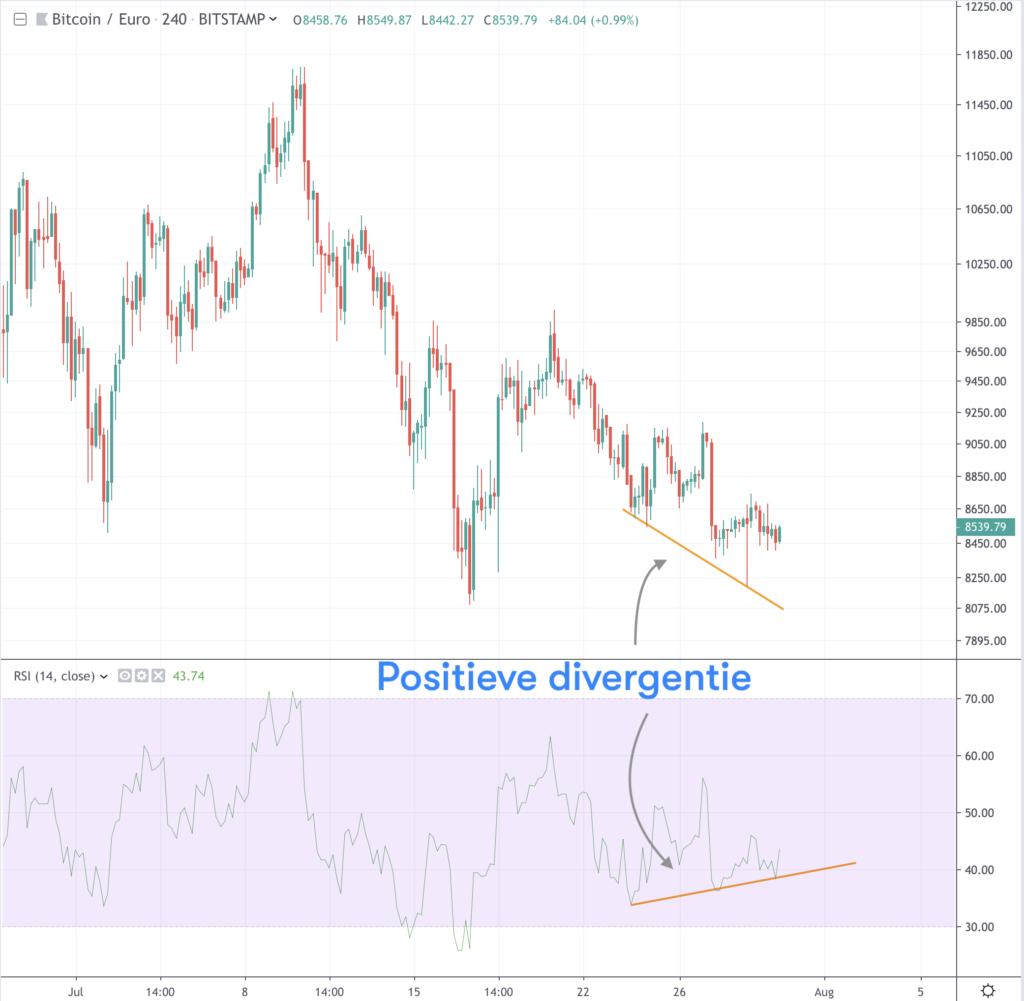 Positive divergence may cause an increase