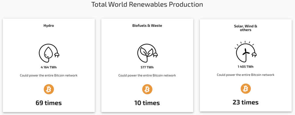 The worlds Renewable production bitcoins