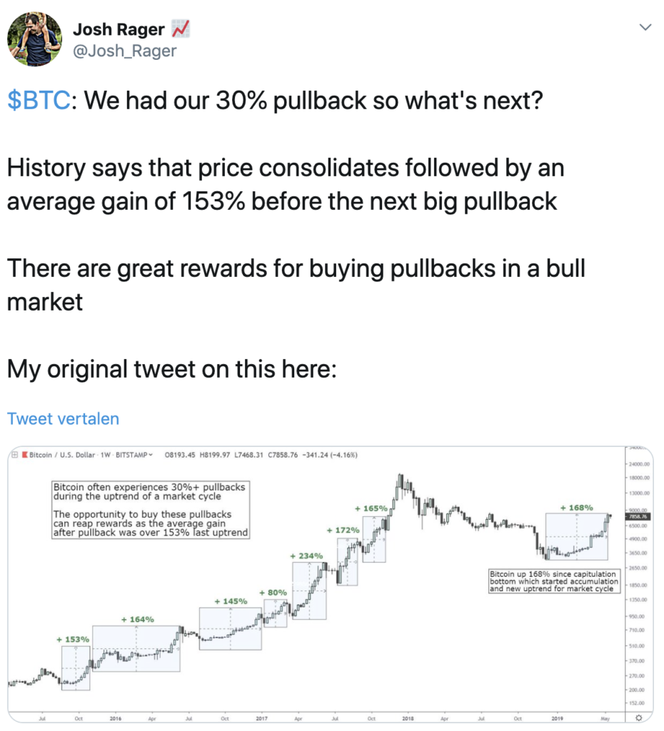 Trader Josh Rager shows on Twitter that the period after a correction can be enormously profitable