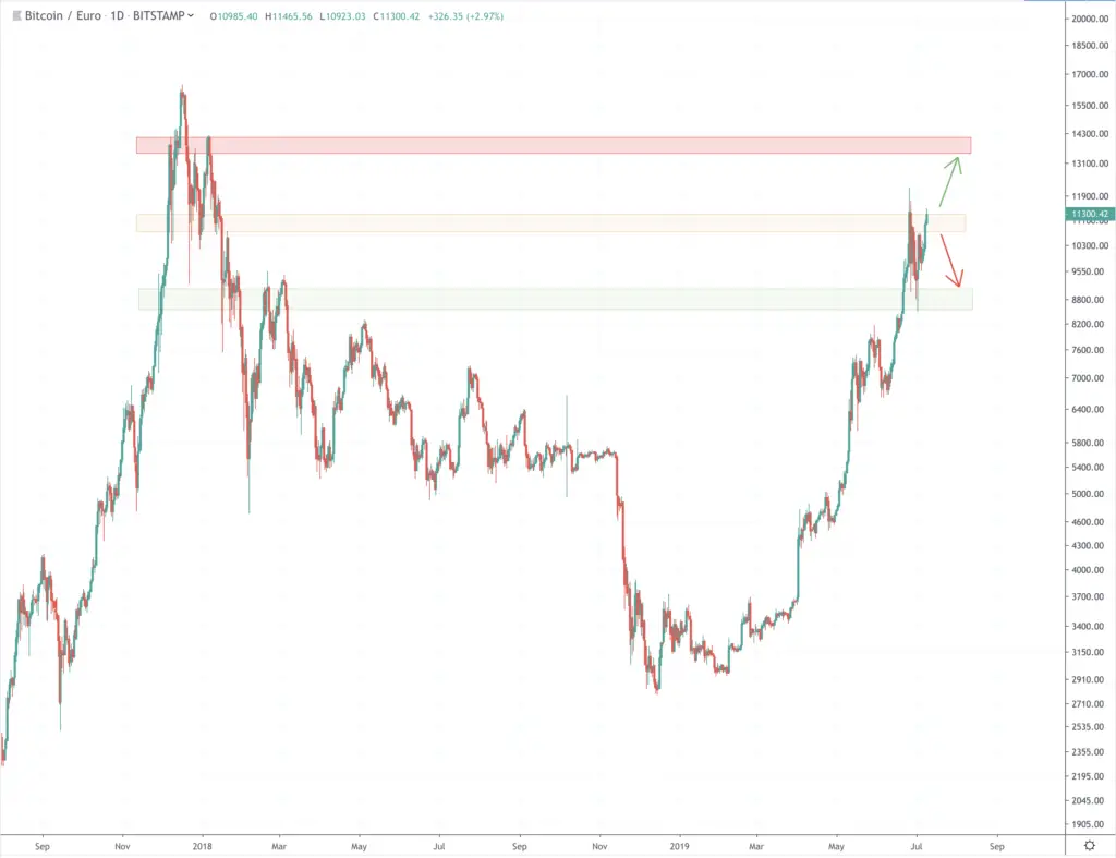  bitcoin going to break this resistance or not