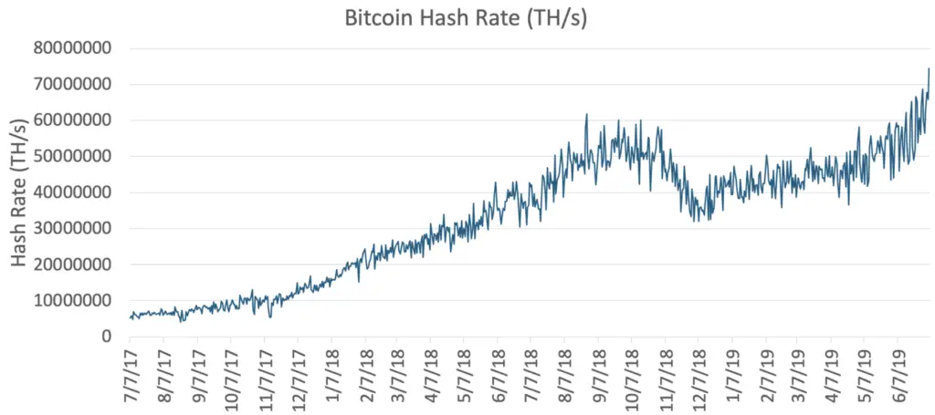 bitcoin hashrate reached 74.5 million