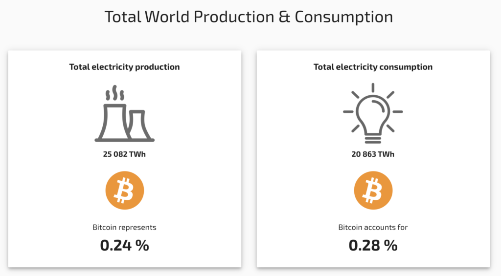 the words production and consumption bitcoin