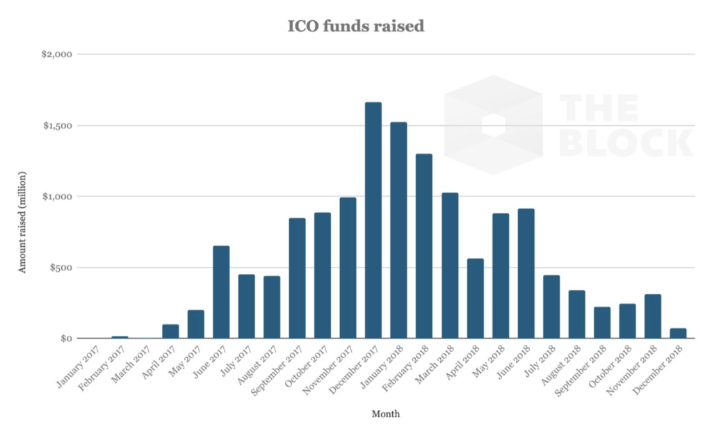 ICO fund raise