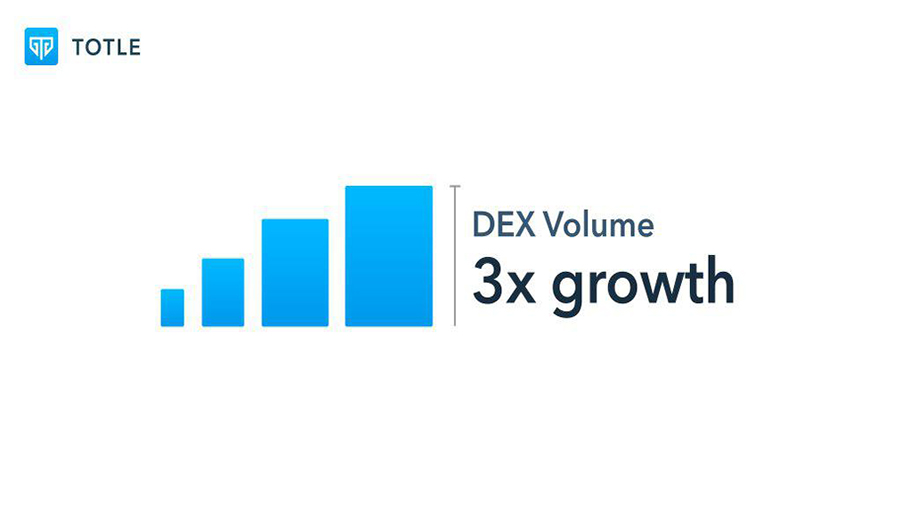 Trading volume on Decentralized Exchanges has grown more than 3 times