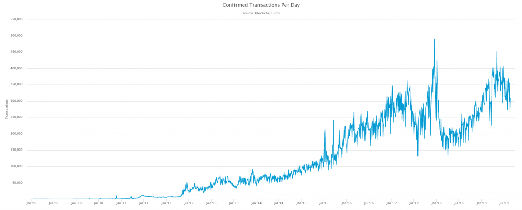 bitcoin transaction per day