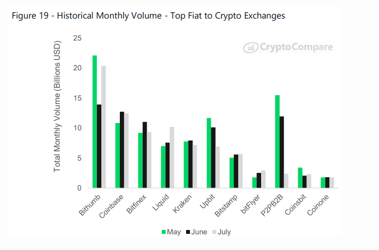 historical monthly volume - top fiat compare to crypto