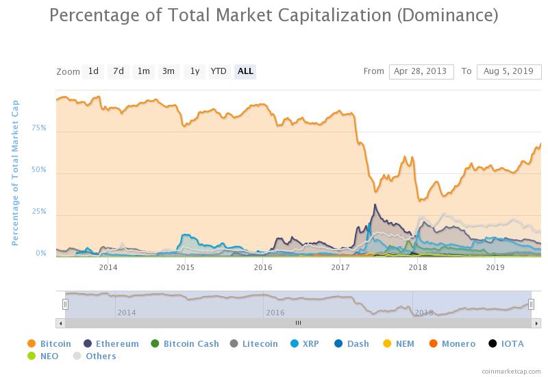 percentage of total market capitalization Dominance