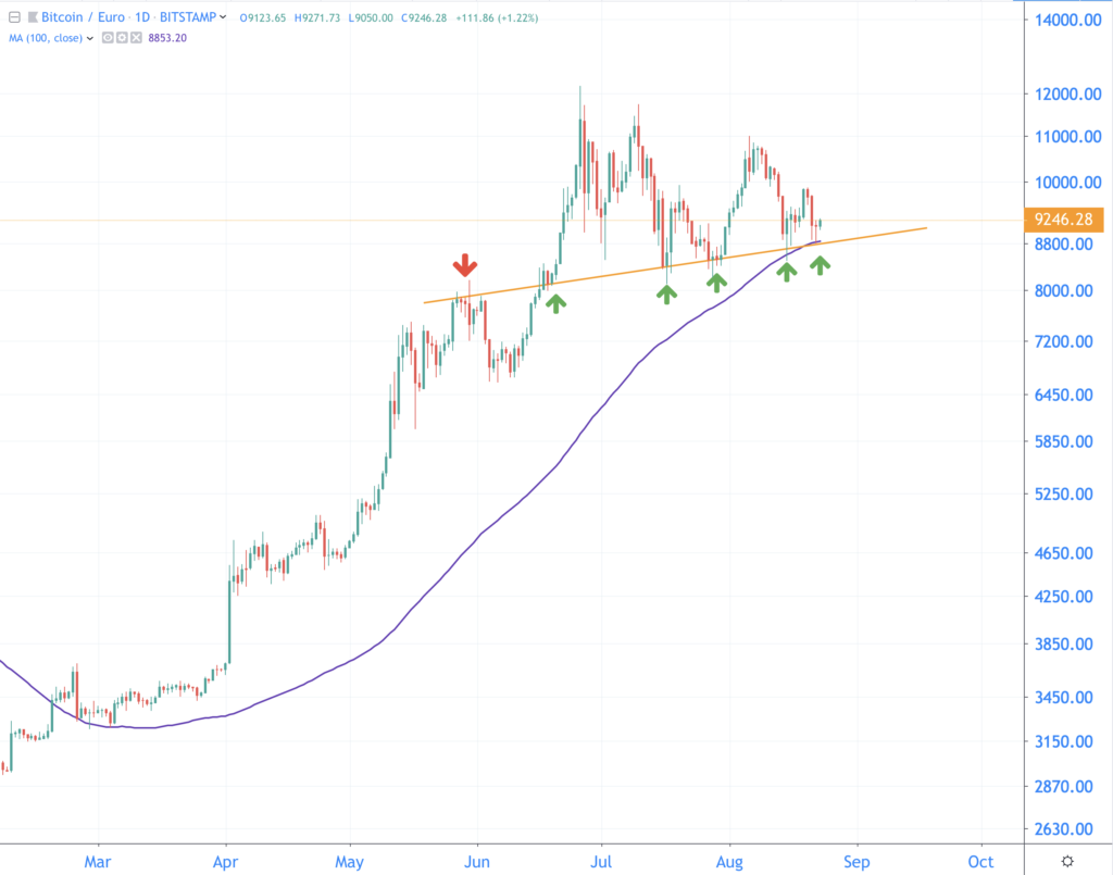will bitcoin continue to rise in the coming days