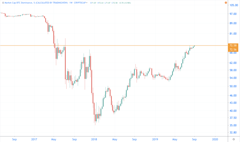 Bitcoin dominance at the highest point for two years