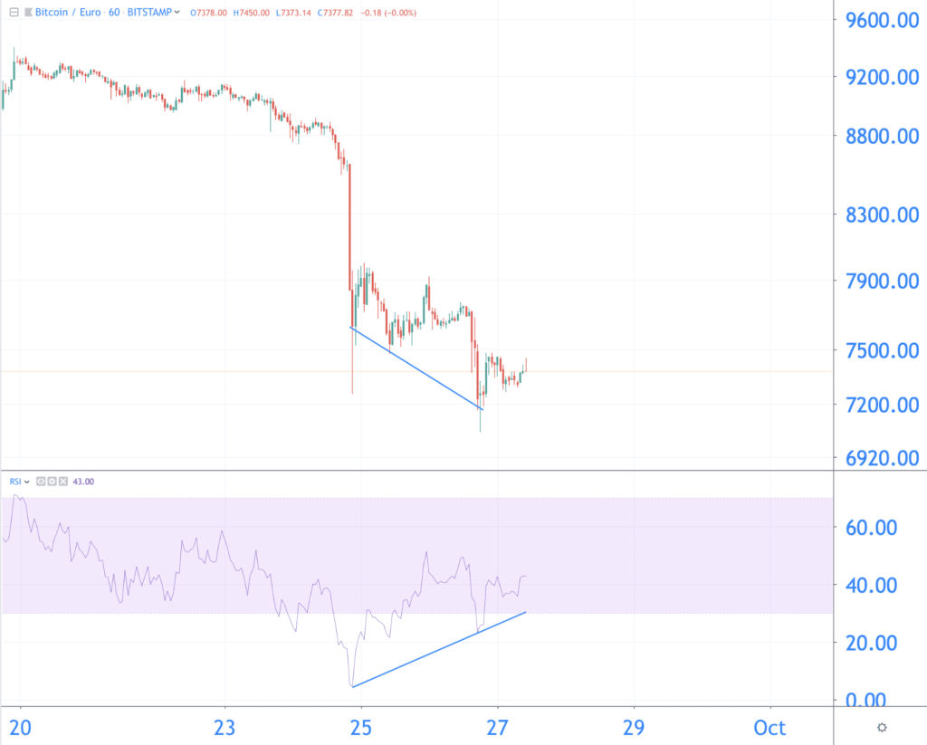 Divergence causes the price to rise in the short term