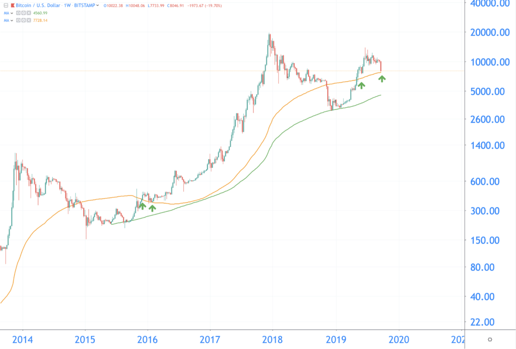 Does the bitcoin rate now find support