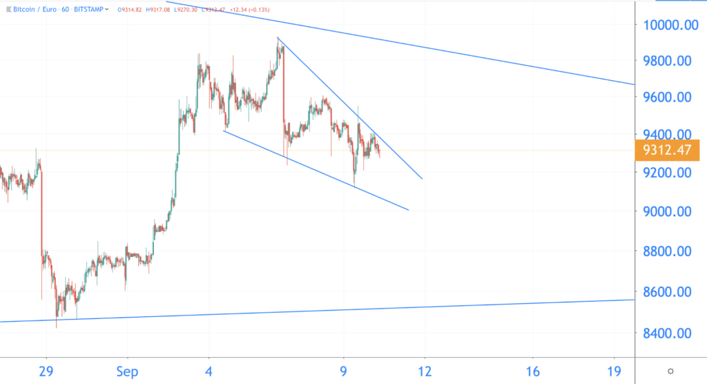 Is bitcoin breaking out of the falling wedge