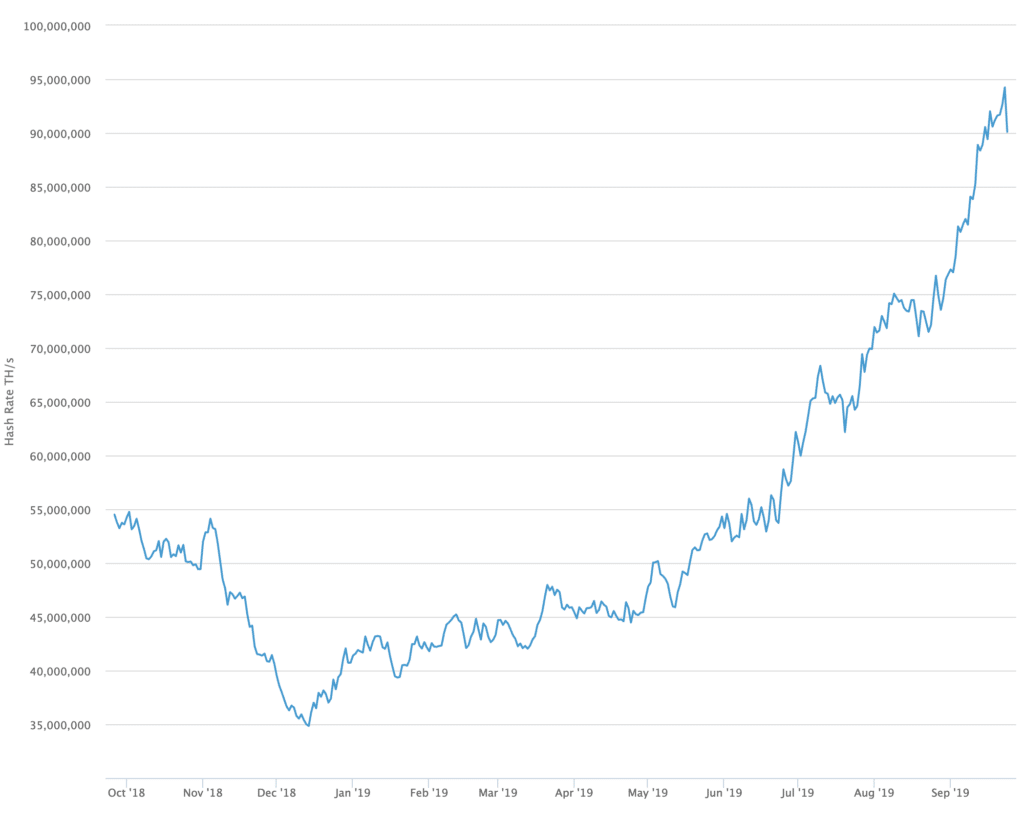 Seven day average of the hash rate
