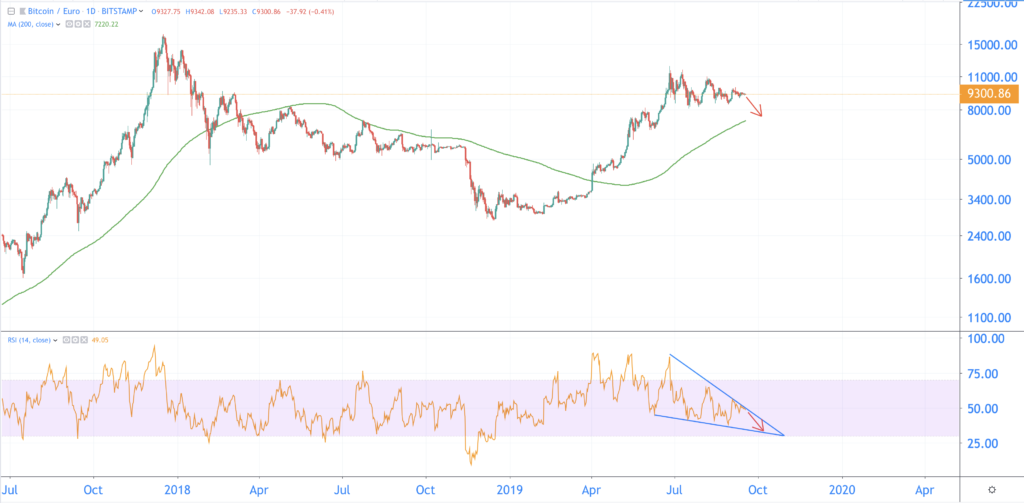 The Relative Strength Index (RSI) hints at a move down at bitcoin