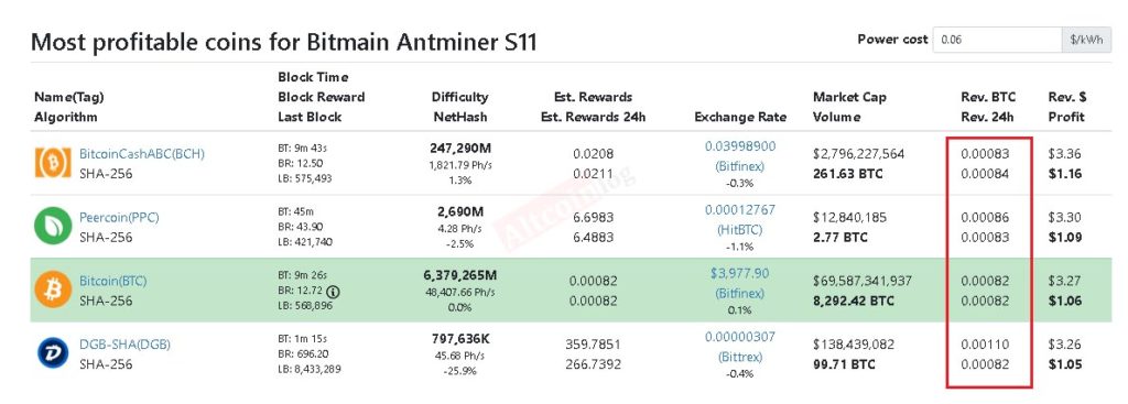 antminer S11 profitability per day
