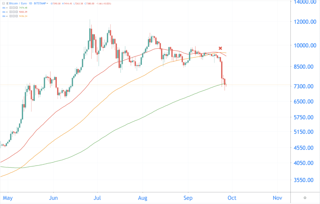 bitcoin remains below the green line
