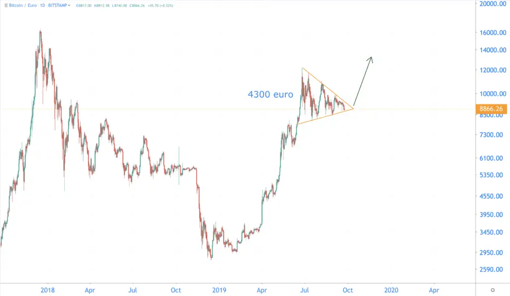 triangle is achieved, then we can expect a price of 13,250 euros