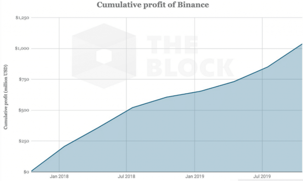 Cumulative profit of Binance