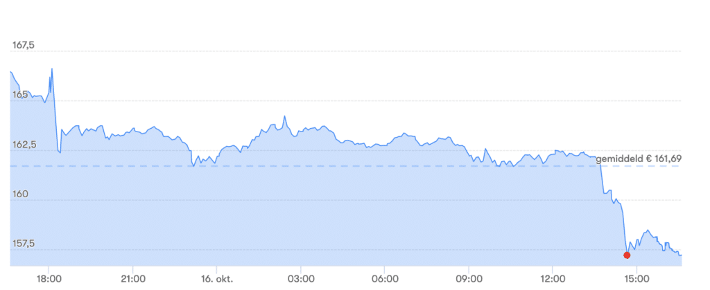 Ethereum (ETH) below 160 euros (-5.48%)