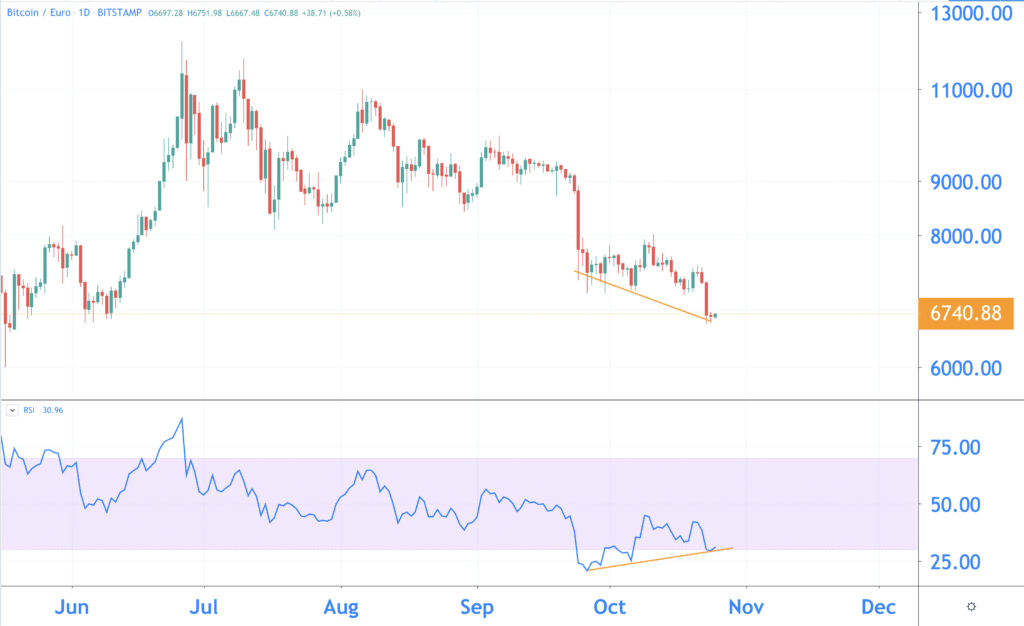 If we look at the price (above) and the RSI (below)