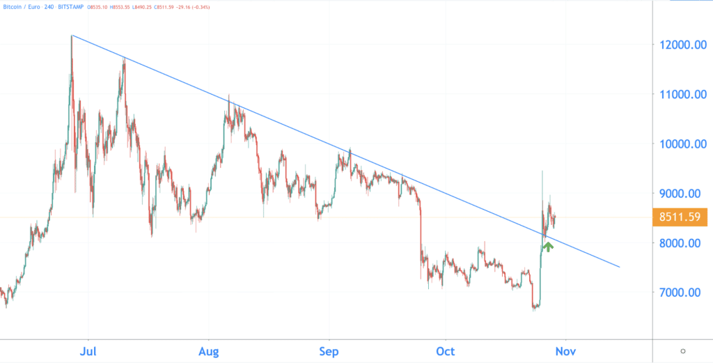 Since June the bitcoin course has not succeeded in breaking out of the falling trend line