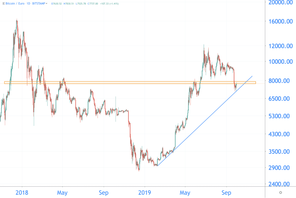 Zoomed out bitcoin returns to the old trend line
