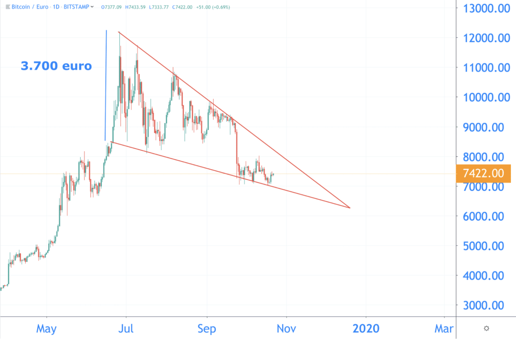 a falling wedge the price moves between two falling trend lines