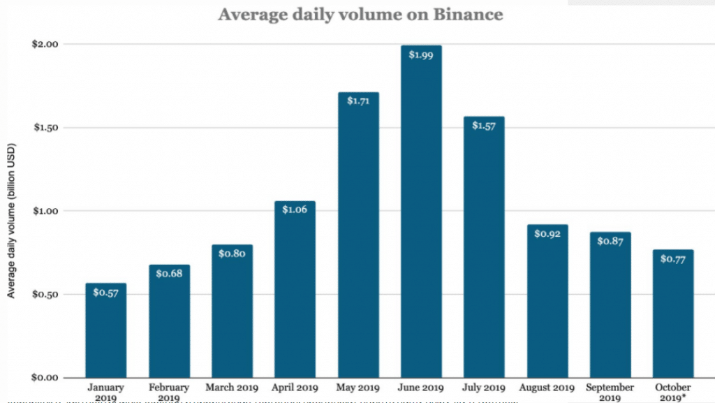 average daily volume of binance