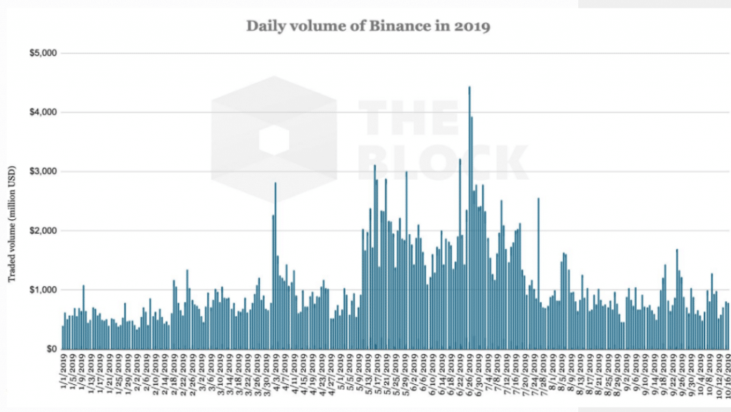 daily volume of binance 2019