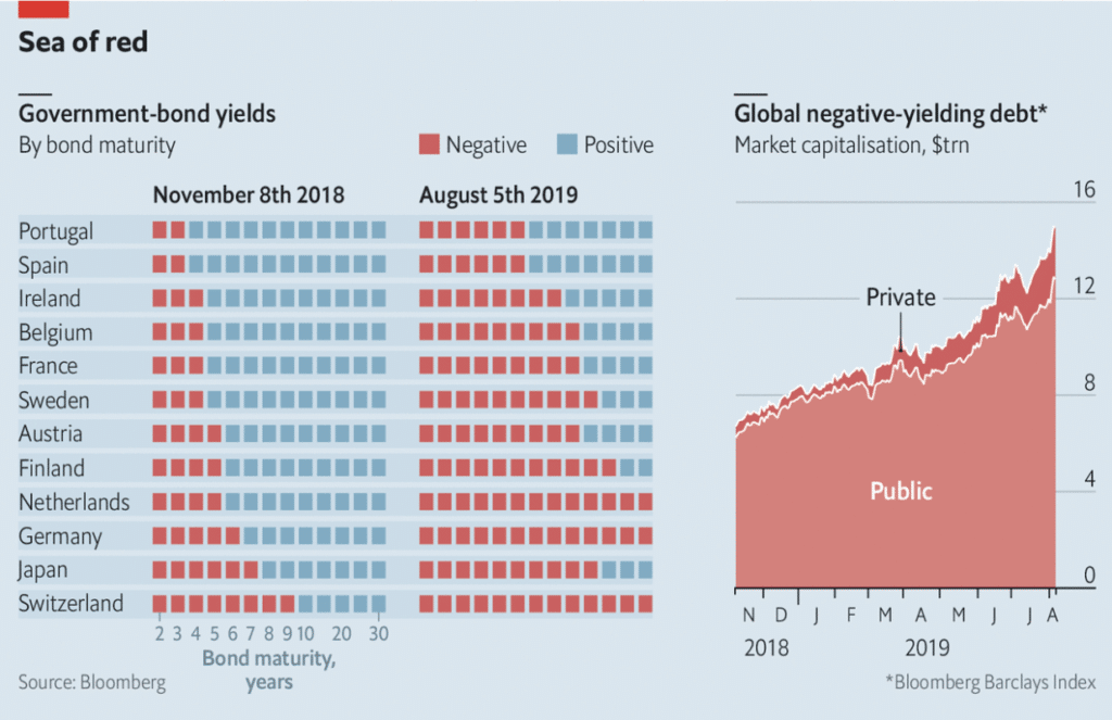 every government bond produces a negative return (yield)
