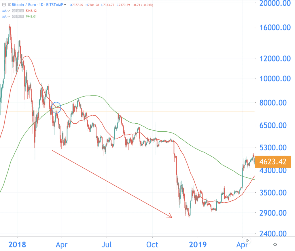  last death cross was on March 21, 2018. Then the rate fell from 7,400 euros to 2,800 euros