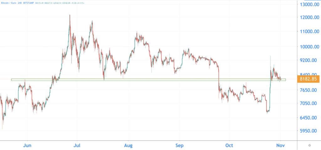 2,200 is the high point of 2019, which is increasingly coming into view