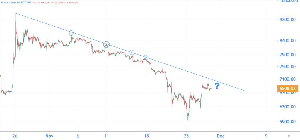 Is bitcoin breaking the trend line