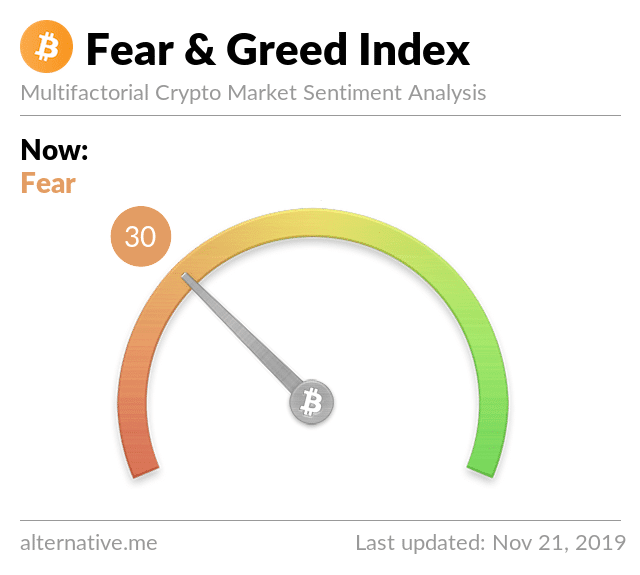Latest Crypto Fear & Greed Indexes