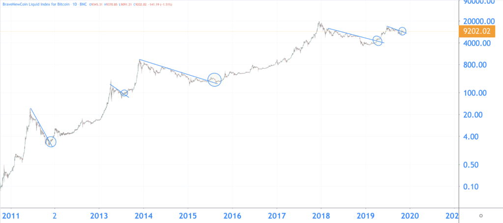 The even bigger picture, bitcoin, has broken out more often