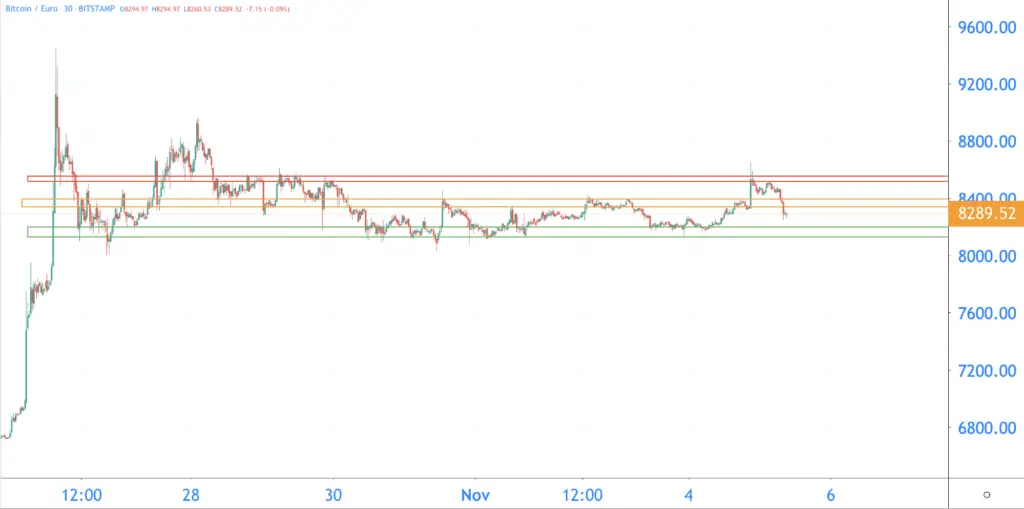 The green bar is a strong support around 8,150 euros