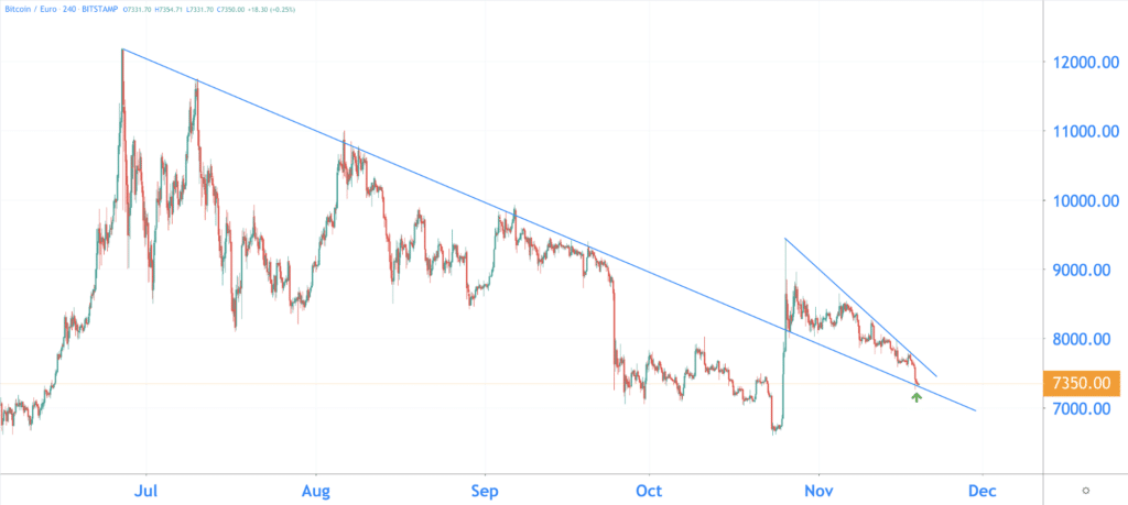  The price has now looked up this trend line again