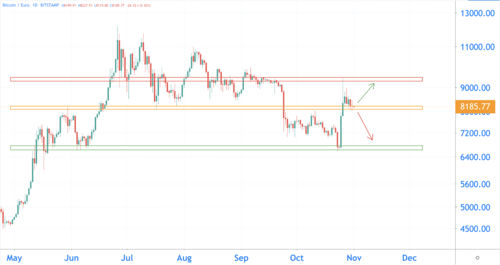  bitcoin course can defend the 200-day Moving Average