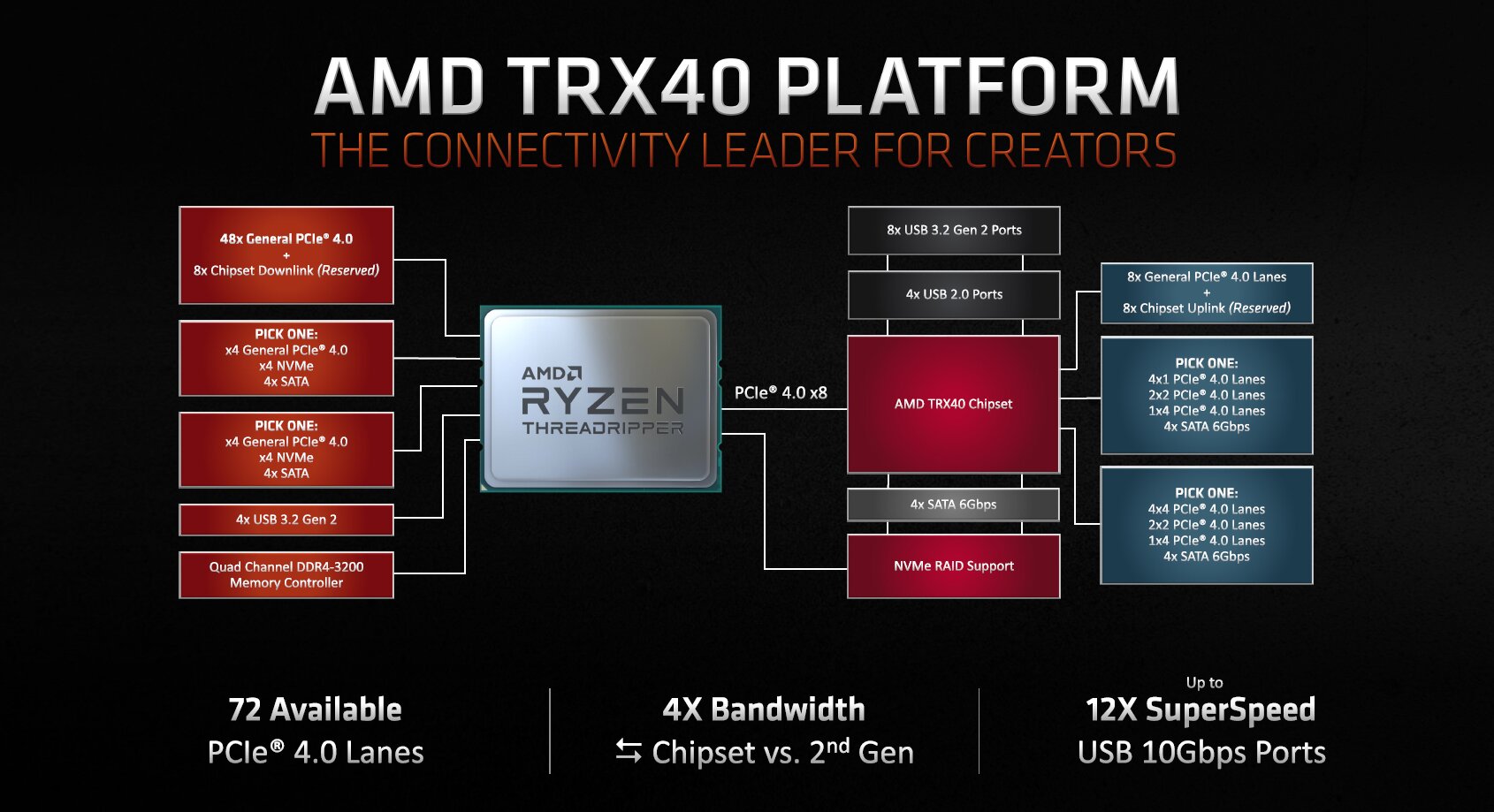 Platform diagram for AMD TRX40