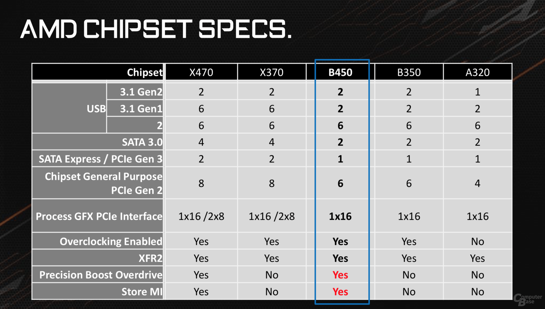 AMD Precision Boost Overdrive is there - theoretically