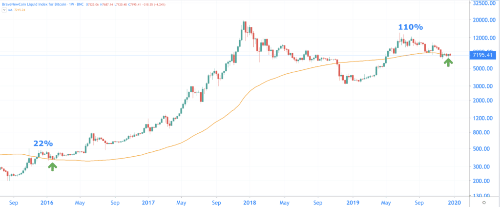 At that time, the value of bitcoin at the top was 22 percent higher than the 100-week MA