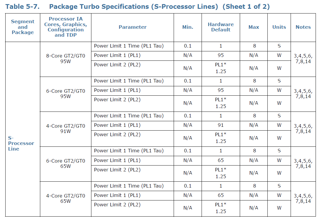 Turbo specifications according to the Intel specification